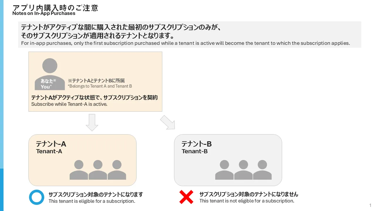 アプリ内購入時の注意（サブスクリプションが適用されるテナントの説明図）